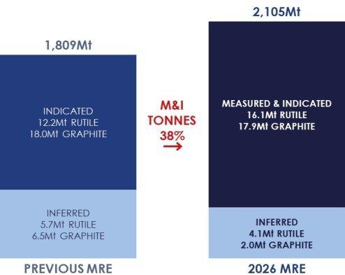 Sovereign Metals Limited – Mineralressourcenschätzung für Kasiya vor der DFS deutlich aufgewertet