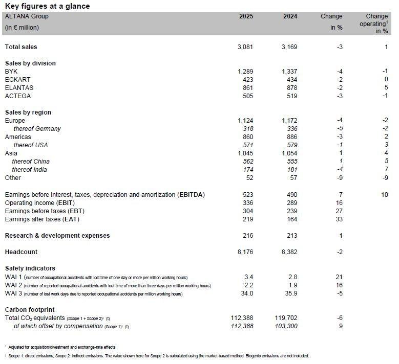 ALTANA increases operating sales and earnings despite difficult market environment