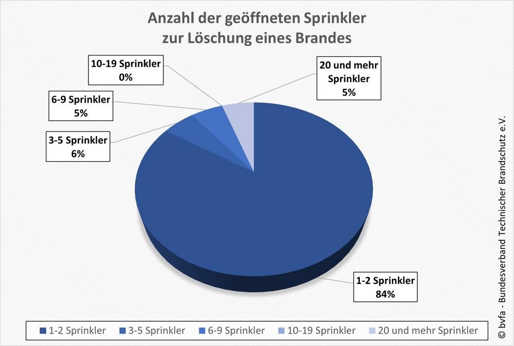 bvfa-Löschanlagenstatistik 2025 unterstreicht hohe Effizienz automatischer Löschanlagen