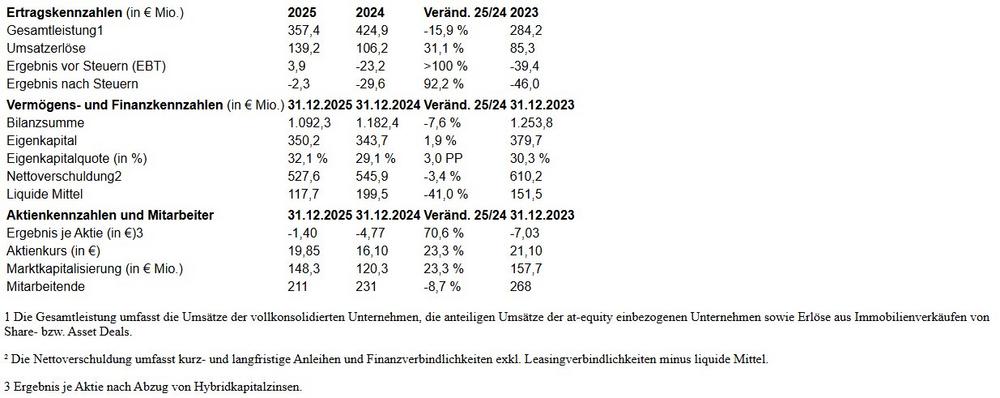 UBM mit Gewinn in 2025