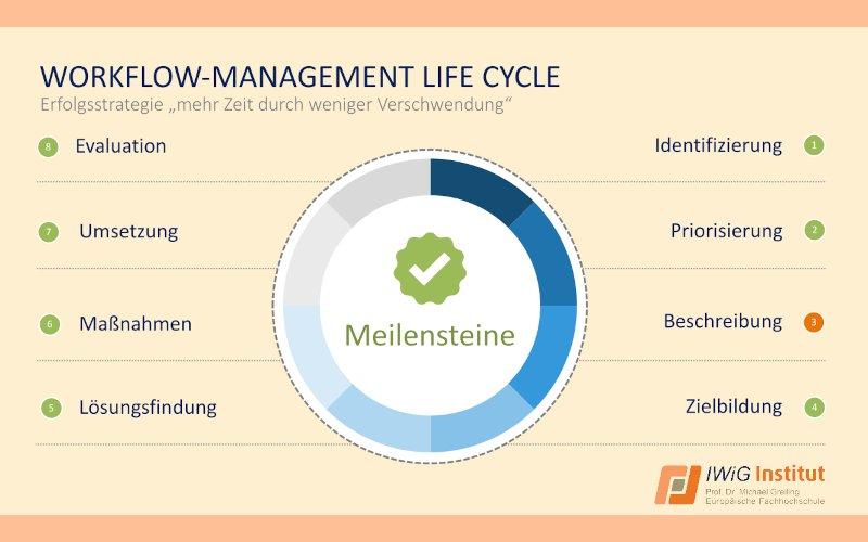 IWiG – Online-Vortrag von Prof. Greiling: Prozessmapping: Prozesse sichtbar machen, um Verschwendung zu eliminieren
