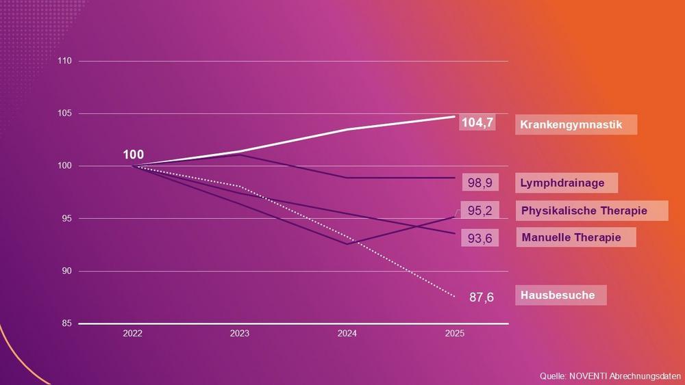 Struktureller Wandel in der Physiotherapie: Abrechnungsdaten zeigen veränderte Versorgungsstruktur und steigende Durchschnittskosten