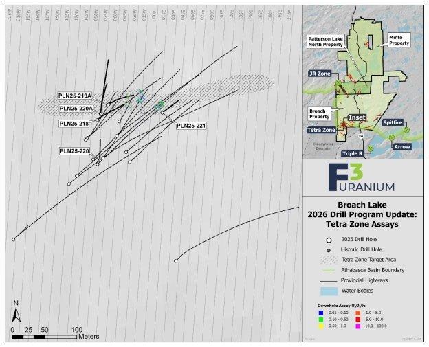 F3 durchteuft 3,0 m mit 1,19 % U3O8 in der Zone Tetra