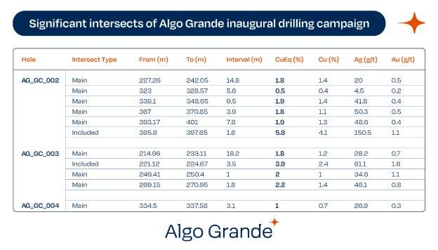 Algo Grande gibt Ergebnisse des abgeschlossenen Phase-I-Bohrprogramms beim Skarn Cerro Grande bekannt