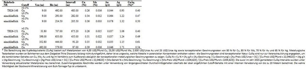 Vizsla Copper durchteuft 435 Meter mit 0,49 % CuÄq bei Thira Discovery; erweitert Ausdehnung der Kupfer-Molybdän-Mineralisierung um 200 Meter nach Norden