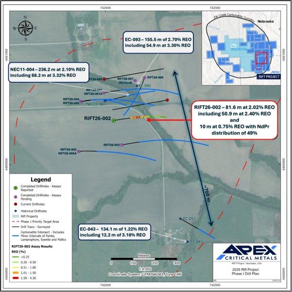 Apex durchteuft 81,6 m mit 2,02 % REO, darunter 50,9 m mit 2,40 % REO, und erweitert damit die Streichlänge des Hauptkörpers; stark angereicherte NdPr-Zone bei Rift