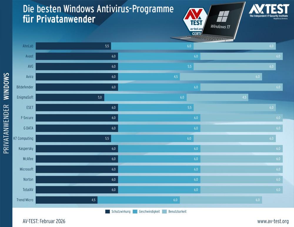 Virenschutz unter Windows 11 für Privatanwender & Unternehmen (Januar/Februar 2026)
