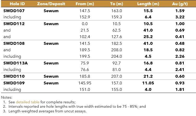 Newcore Gold Drilling Intersects 1.59 g/t Gold over 15.5 Metres, Including 3.22 g/t Gold over 6.4 Metres, at the Enchi Gold Project, Ghana