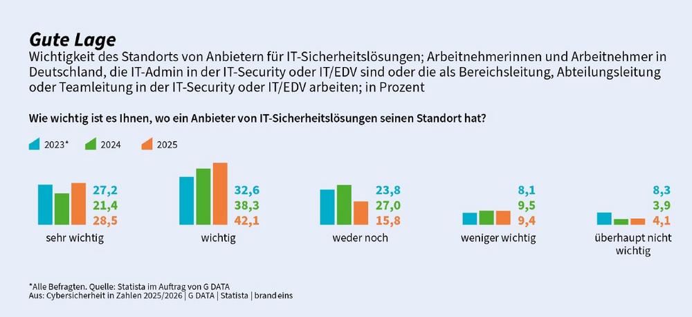 Vertrauensfrage IT-Sicherheit: Anbieter-Standort ist für 71 Prozent der Unternehmen in Deutschland relevant