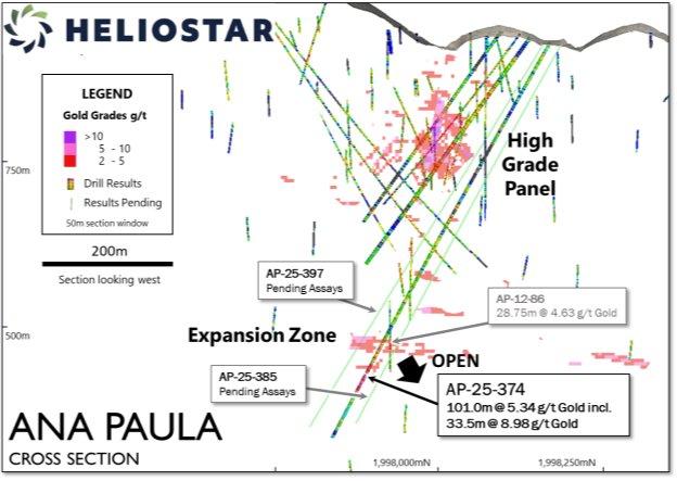 Heliostar bohrt 101 Meter mit einem Gehalt von 5,34 g/t Gold in der Ana Paula Expansion Zone