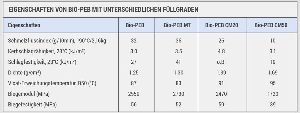 Neue disruptive Lösungen für ästhetische Teile: Bio-basierte Mold In Color Compounds