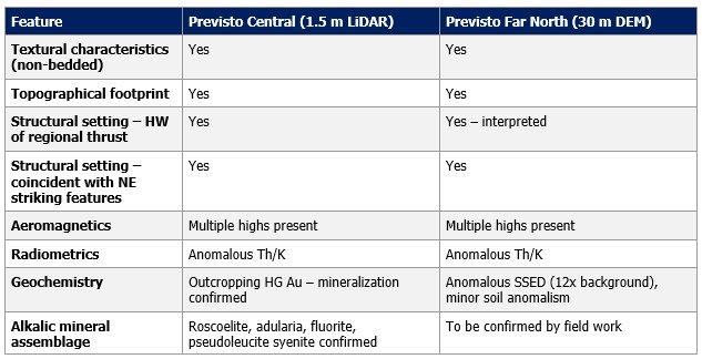 Hannan doubles prospective corridor to 13 km at Previsto, Peru