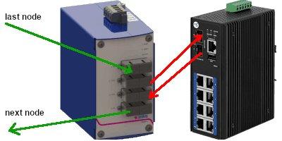 Security for data connections in fibre-optic line structures by bypassing failed components