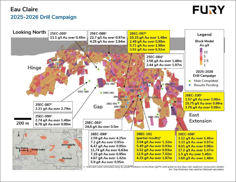 Fury Intercepts 12.50 g/t Gold over 7.02 Metres Outside the Eau Claire Block Model
