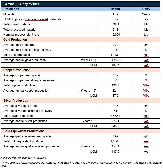 GoldMining Announces Updated PEA Highlighting $1.0 Billion After-Tax NPV and 32% IRR at La Mina Project, Colombia