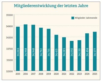 Leicht positive Mitgliederentwicklung der Adventisten in Deutschland setzte sich 2025 fort