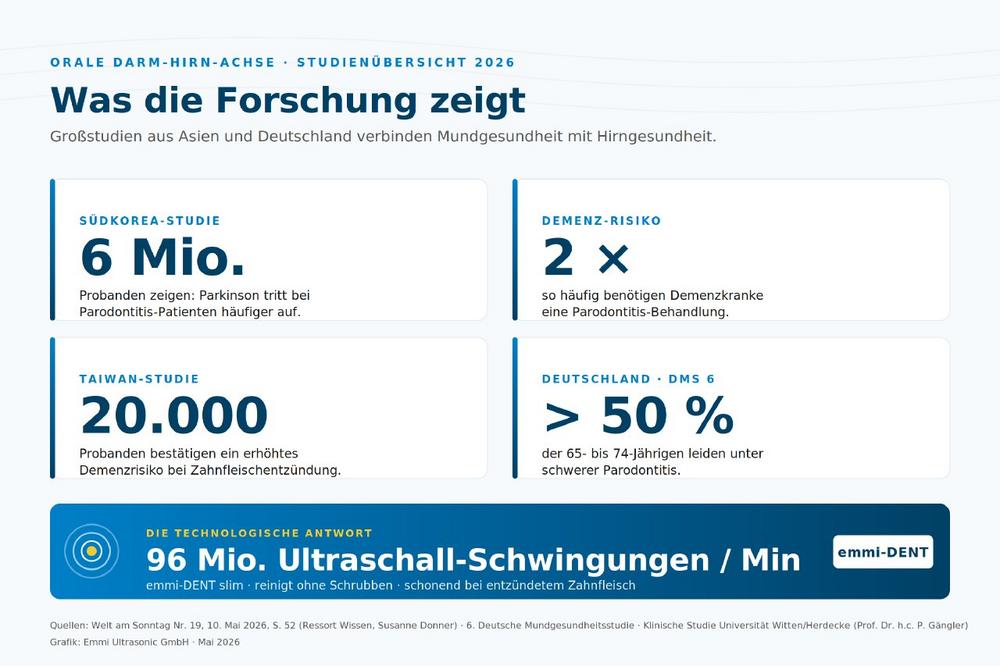 Wenn der Mund das Gehirn krank macht