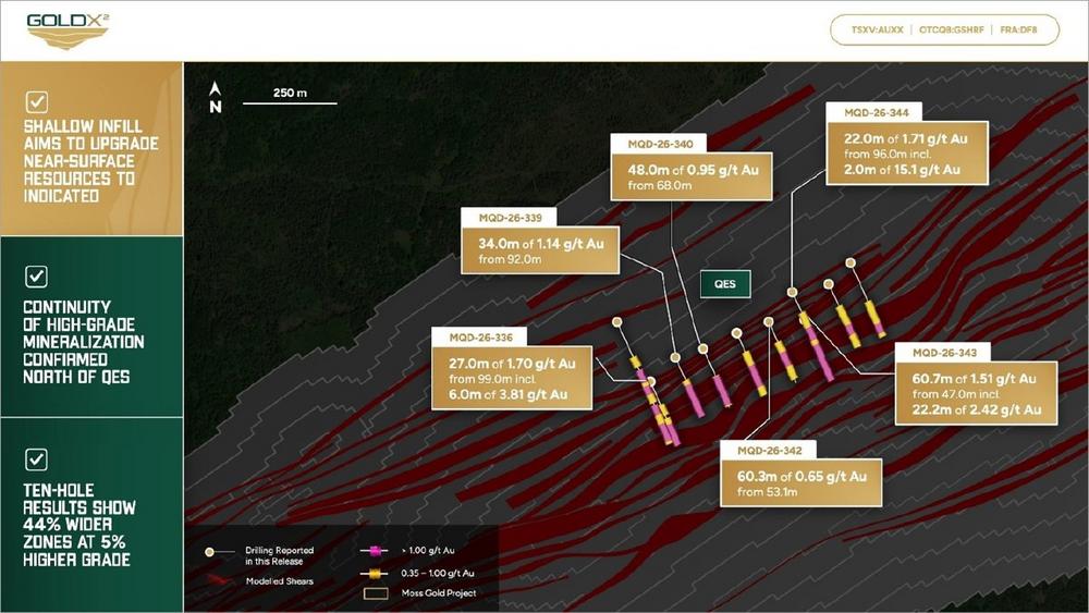 Gold X2 Intersects 60.7m of 1.51 g/t Au from 47.0m at QES as Part of the Moss Gold Project Infill Drilling Program