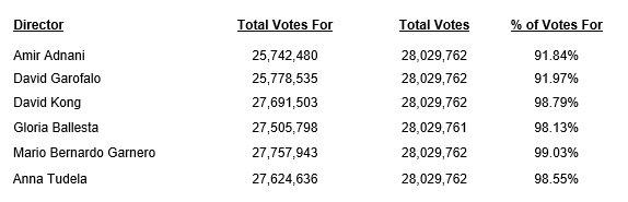 GoldMining Announces 2026 Annual Meeting Voting Results