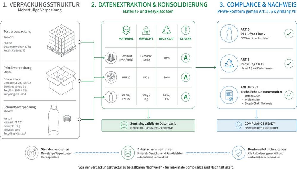 material.one startet digitalen PPWR Use Case für Verpackungsnachweise und Compliance in industriellen Lieferketten