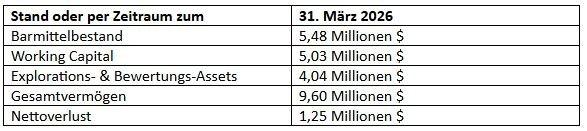 ICG Silver & Gold meldet Geschäftsergebnisse für das erste Quartal 2026