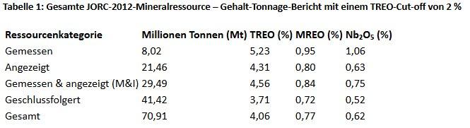 St George begrüsst ATL als Aktionär