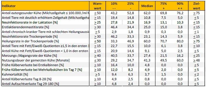 Nationales Tierwohlmonitoring: BRS mit neuen Zahlen zum Tierwohl in der Milchviehhaltung