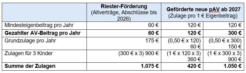 Für wen lohnt sich das Altersvorsorgedepot?