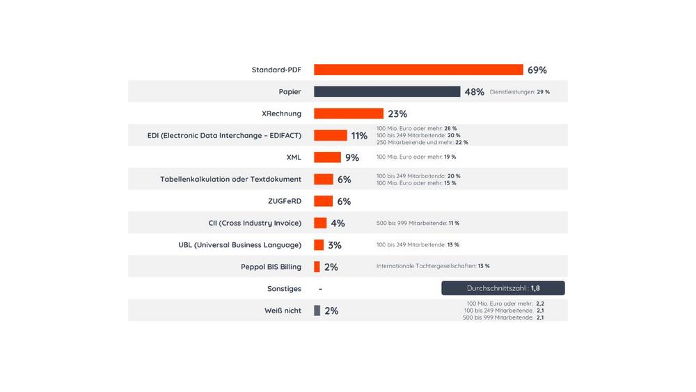 E-Rechnung: Wunsch und Wirklichkeit klaffen in deutschen Unternehmen weit auseinander