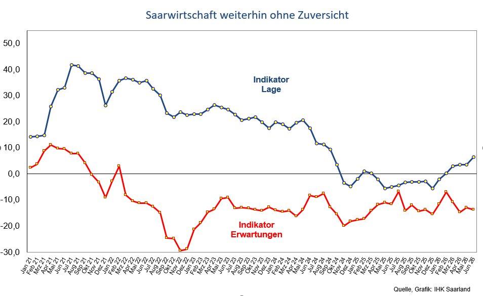 Saarwirtschaft weiterhin ohne Zuversicht