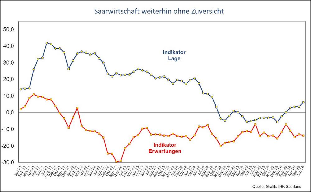 Saarwirtschaft kommt weiterhin nicht in Fahrt