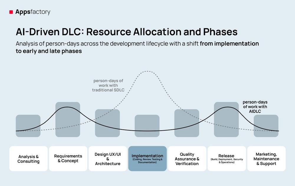 Zeitenwende in der Softwareentwicklung: AIDLC ersetzt traditionelle SDLC-Prozesse
