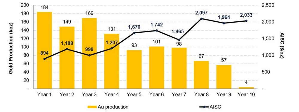 Fortuna delivers robust Feasibility Study for the Diamba Sud Gold Project in Senegal: After-tax IRR of 60% and NPV5% of US$1 billion using US$3,500/oz