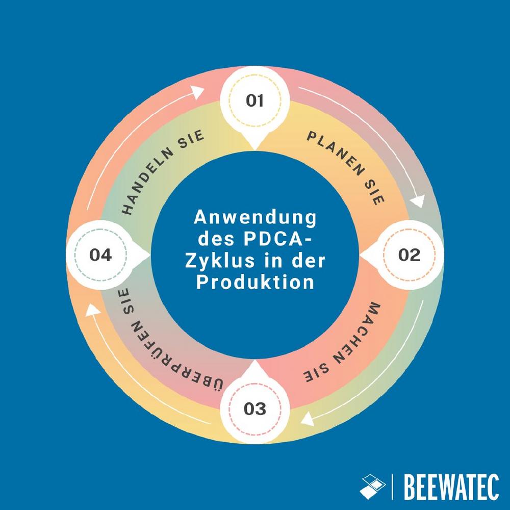 PDCA-Zyklus: Kontinuierliche Verbesserung als Erfolgsfaktor moderner Produktion