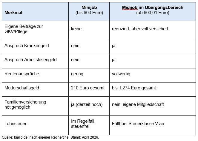 Alternative zur Familienversicherung: Sozialversicherungspflichtige Beschäftigung im Übergangsbereich
