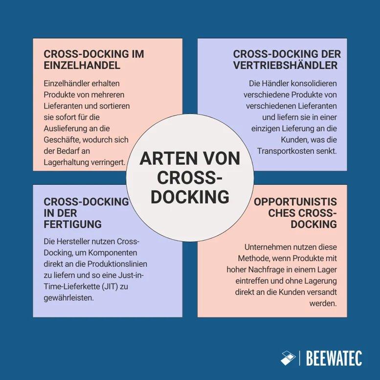 Cross-Docking in der Logistik: Effiziente Warenflüsse zwischen Geschwindigkeit und Prozesssicherheit