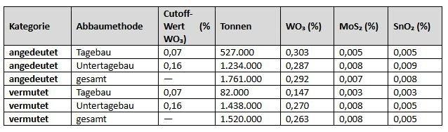 Nexcel Metals beauftragt Bohrunternehmen für das Bohrprogramm 2026 auf dem Wolframprojekt Burnt Hill