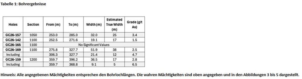 West Point Gold erweitert Goldzone Northeast Tyro auf eine Tiefe von 350 m; Bohrungen ergeben 51,9 m mit 2,5 g/t Au, einschließlich 21,4 m mit 4,72 g/t Au