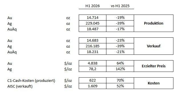 ACG Metals gibt operatives Update für das erste Halbjahr 2026: Produktionsziele übertroffen und gleichzeitig Meilensteine des Sulfidprojekts erreicht