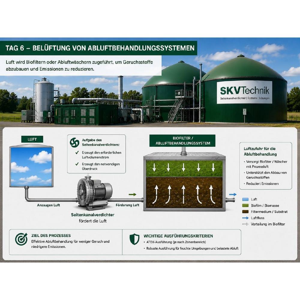 Belüftung von Abluftbehandlungssystemen in Biogasanlagen: Prozessluft für Biofilter und Wäscher