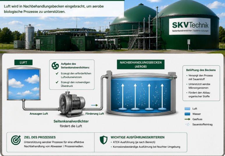 Aerobe Nachbehandlungsstufen in Biogasanlagen: Luftversorgung für biologische Prozesse
