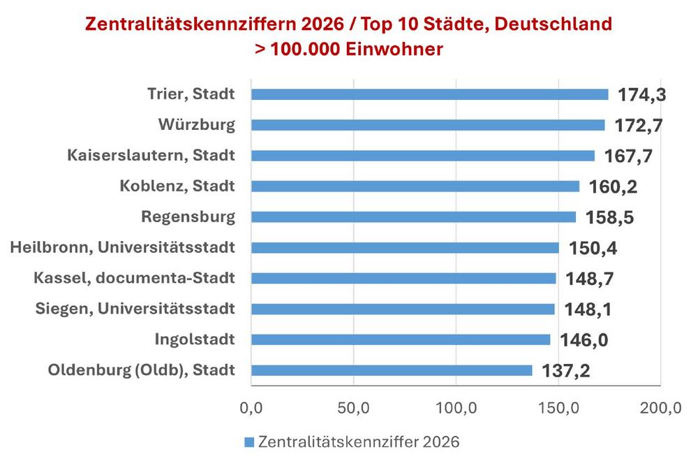 Gewinner-Städte im Kampf um die Einzelhandels-Kaufkraft Welche Kommunen ziehen Konsumenten besonders stark an?