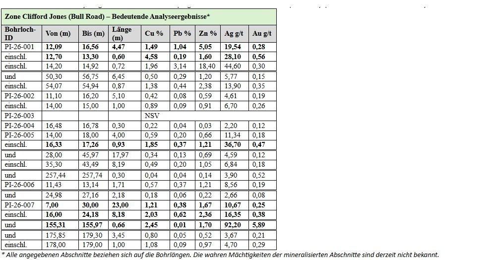 HM Exploration bestätigt bedeutsame Mineralisierung auf Projekt Lewis Pilley‘s und durchschneidet 23 m mit 1,2 % Cu, 1,7 % Zn, 10,7 g/t Ag und 0,25 g/t Au