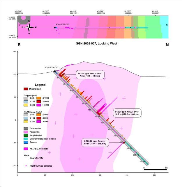 Analyseergebnisse bestätigen eine Niobmineralisierung in Bohrloch 7 NIOB auf Seigneurie