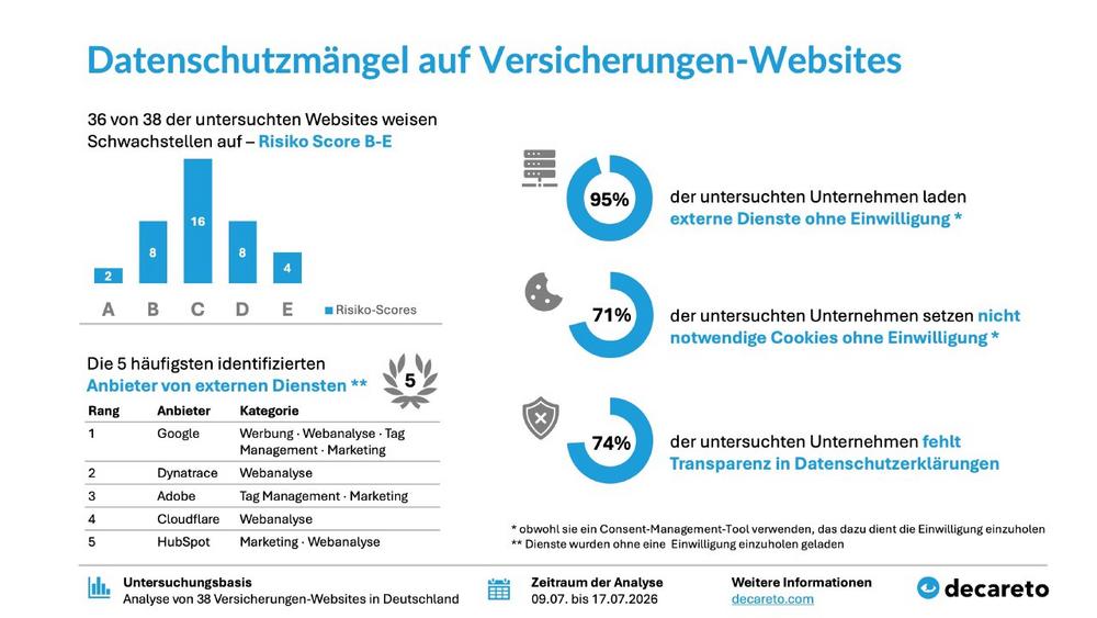 Versicherungen-Websites im Datenschutz-Check 2026: 95 % mit Datenschutzmängeln