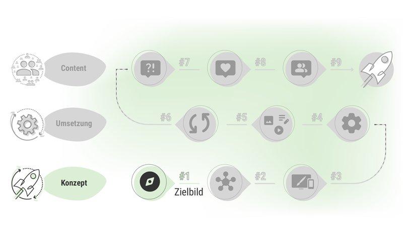 Bevor Sie über Layouts sprechen: Warum Ihr Intranet zuerst ein Zielbild braucht