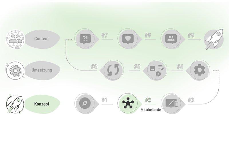 Bevor Sie über Funktionen sprechen: Warum Ihr Intranet zuerst die Mitarbeiter:innen kennen muss
