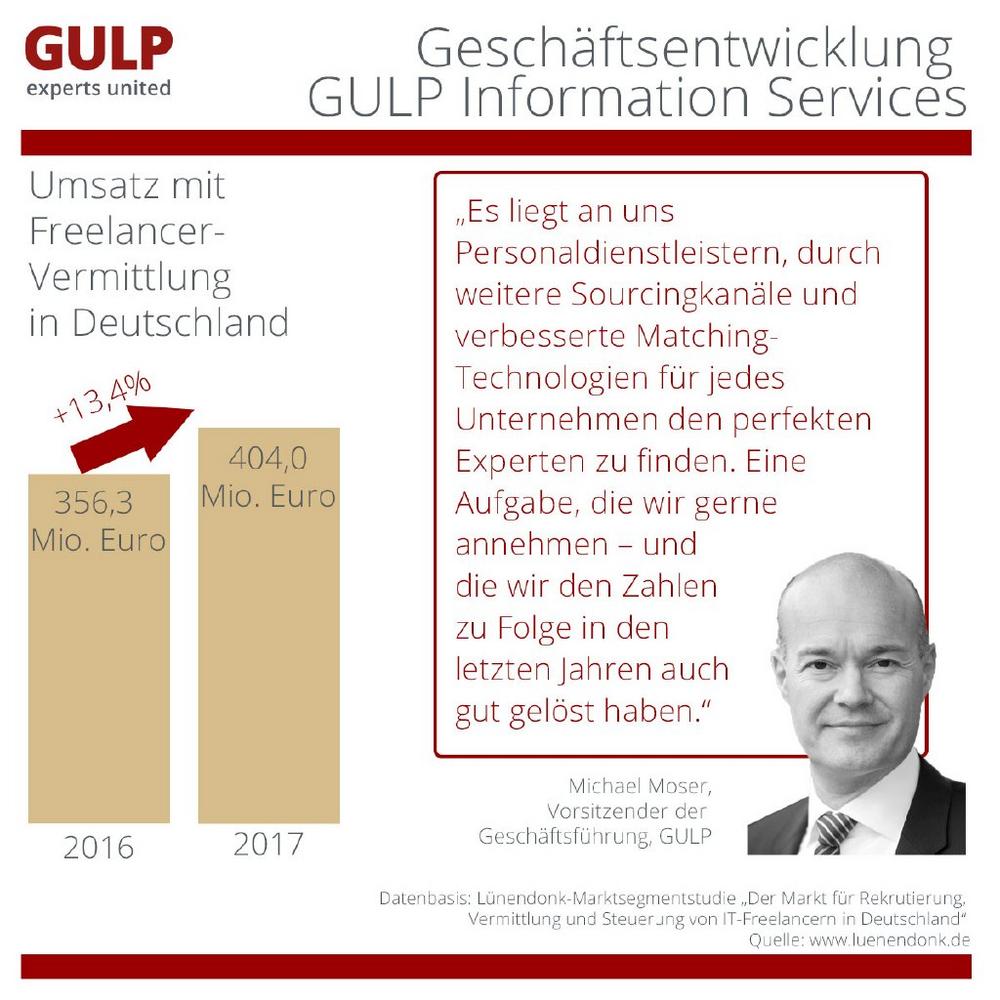 Lünendonk-Studie: GULP wächst erneut überdurchschnittlich