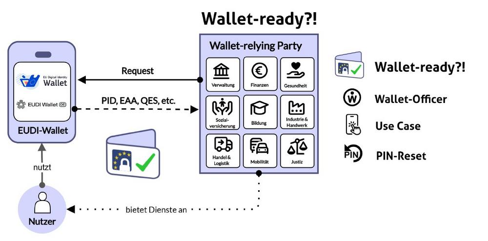 Wallet-ready?! Initiative zur Unterstützung der Einführung der EUDI-Wallets gestartet