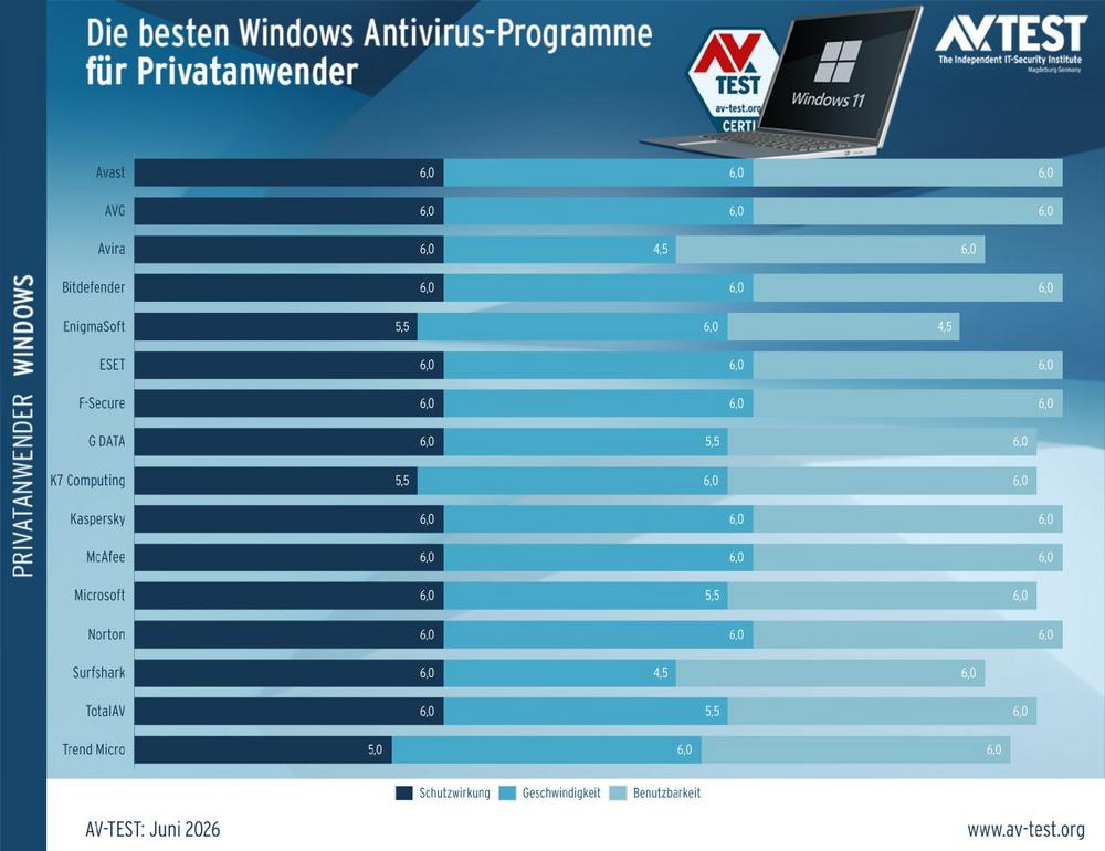 AV-TEST: Virenschutz unter Windows 11 für Privatanwender & Unternehmen (Mai/Juni 2026)